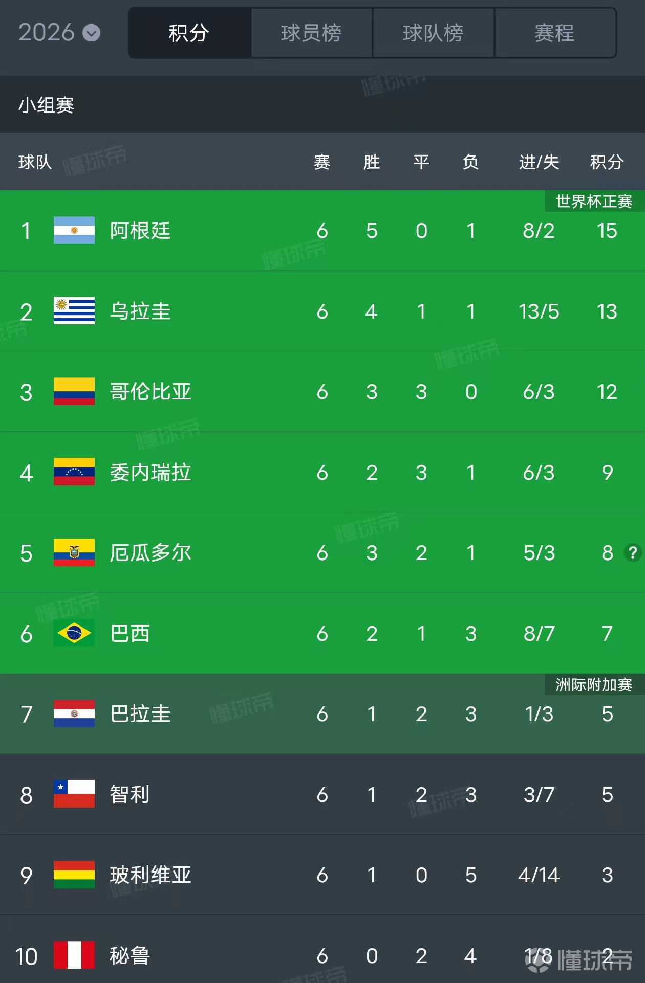 世界杯南美区预选赛_(世界杯南美区预选赛出线规则) 第2张 世界杯南美区预选赛_(世界杯南美区预选赛出线规则) 第2张