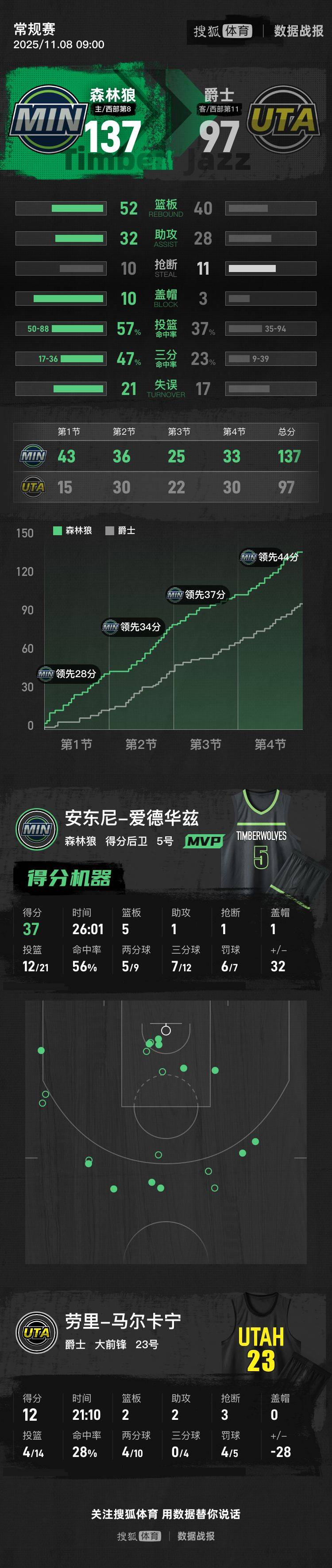 NBA杯森林狼主场137-97血洗爵士爱德华兹37分兰德尔19+10+12的简单介绍 第1张 NBA杯森林狼主场137-97血洗爵士爱德华兹37分兰德尔19+10+12的简单介绍 第1张