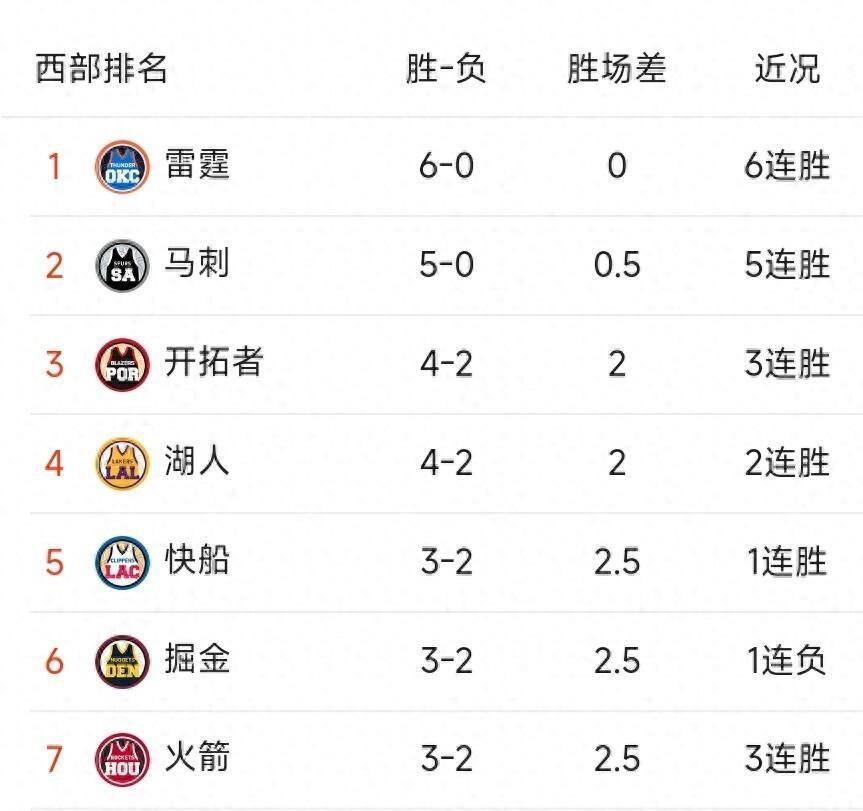 火箭近10场9胜1负进攻效率联盟第1的简单介绍  第2张