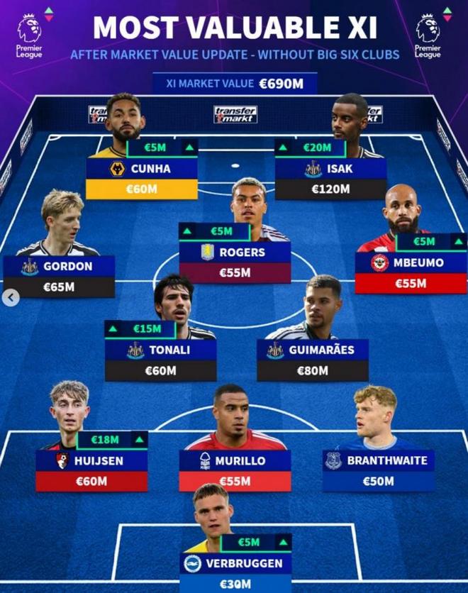 德转列英超夏窗最贵阵利物浦五将入选伊萨克标王 第1张 德转列英超夏窗最贵阵利物浦五将入选伊萨克标王 第1张