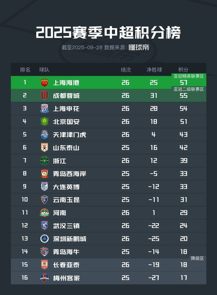 中超深圳新鹏城VS青岛海牛预测推荐谁都输不起 第2张 中超深圳新鹏城VS青岛海牛预测推荐谁都输不起 第2张