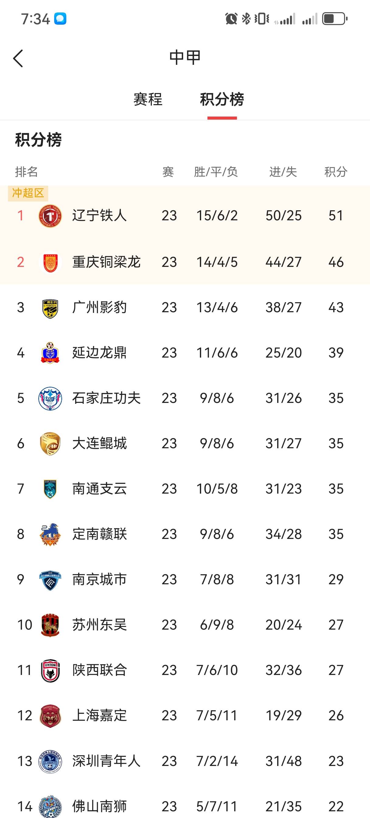 包含辽宁铁人与重庆铜梁龙完成冲超中甲迎来大结局的词条