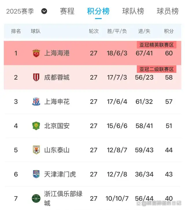 申花亚冠没有患得患失上海申花2-0首尔FC取亚冠首胜的简单介绍 第2张 申花亚冠没有患得患失上海申花2-0首尔FC取亚冠首胜的简单介绍 第2张