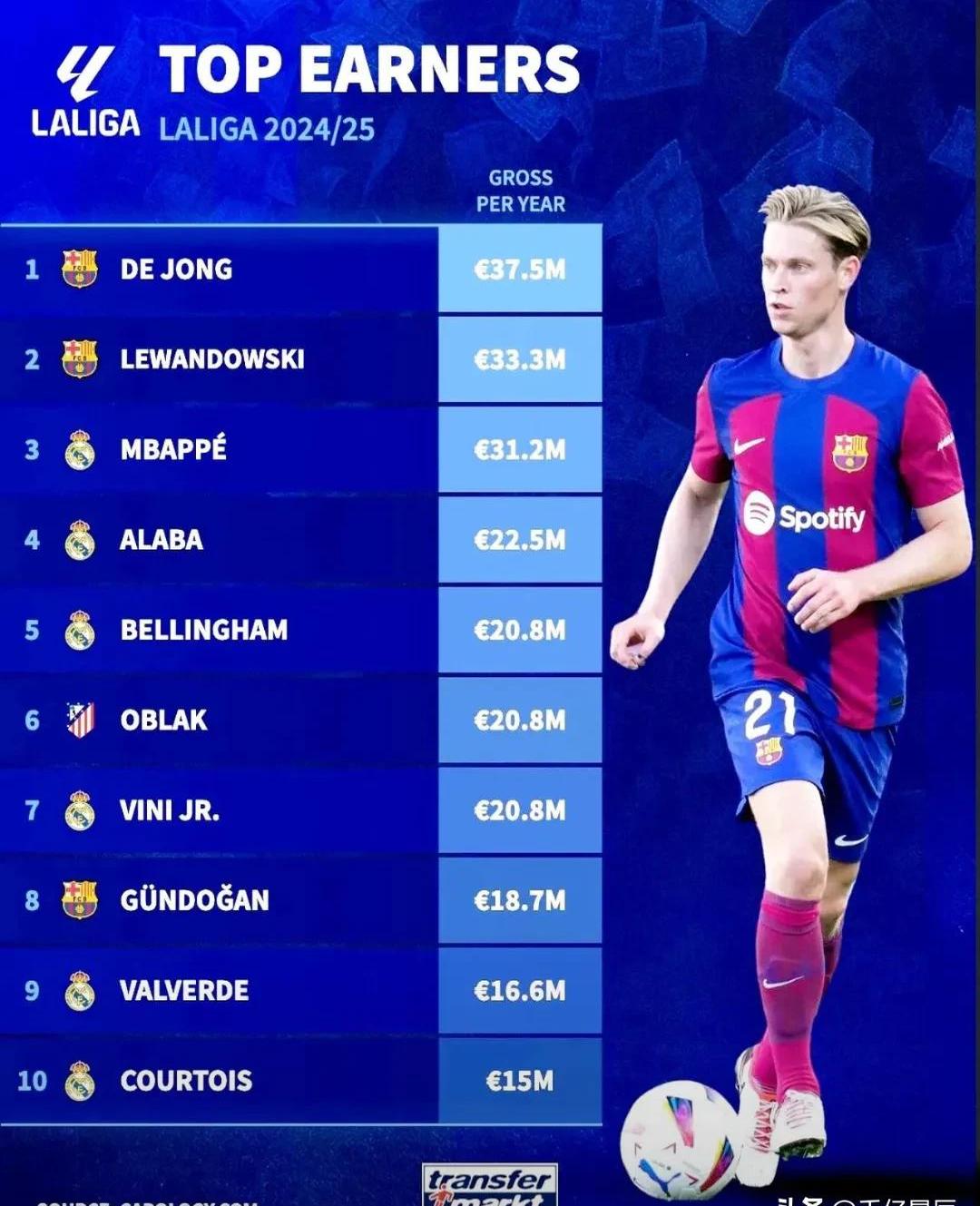 曝巴萨急于完成德容续约有利于俱乐部财务空间的简单介绍 第2张 曝巴萨急于完成德容续约有利于俱乐部财务空间的简单介绍 第2张