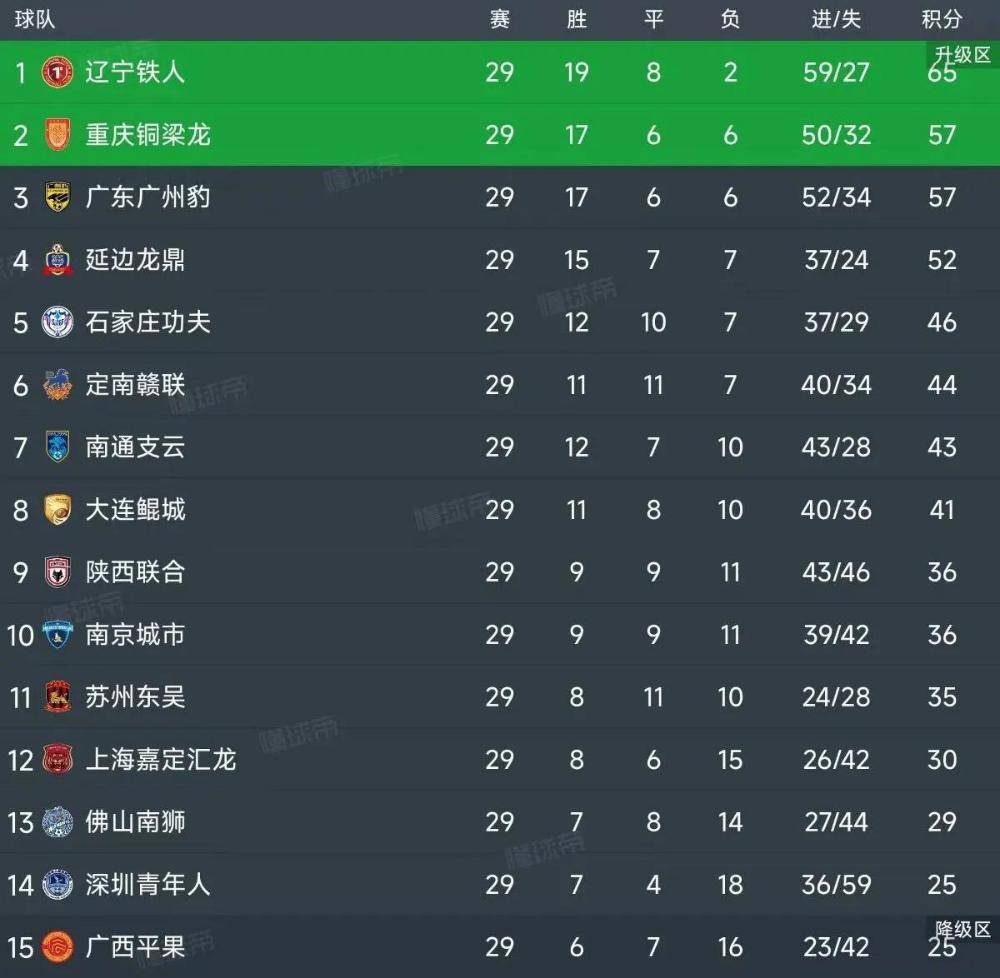 包含2025中甲积分榜最新排名完整版前二可以升入中超的词条