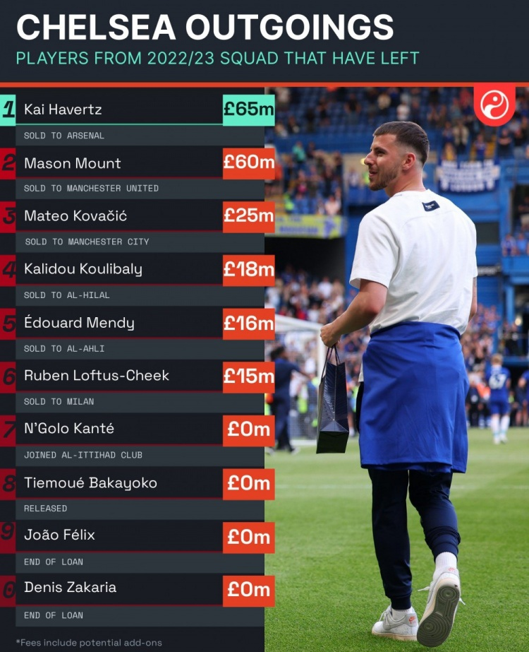 切尔西有意引进哈维西蒙斯球员正在推动离队