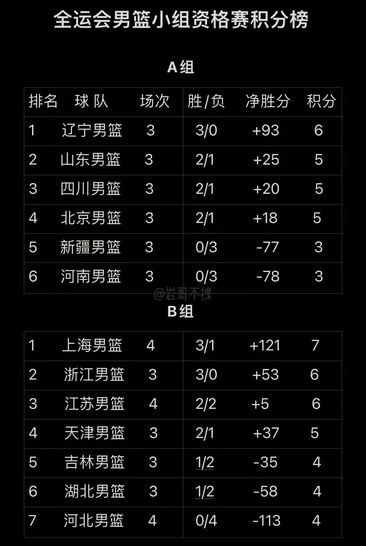 包含2025全运会男篮比赛赛程表最新小组赛11月8日落幕的词条 第1张 包含2025全运会男篮比赛赛程表最新小组赛11月8日落幕的词条 第1张