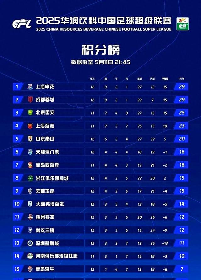 2025中超半程进球数榜完整排行北京国安35球领跑的简单介绍 第1张 2025中超半程进球数榜完整排行北京国安35球领跑的简单介绍 第1张