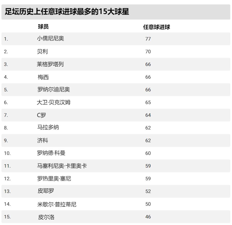国家队历史射手榜C罗居首国家队历史射手榜前三最新榜单的简单介绍  第1张