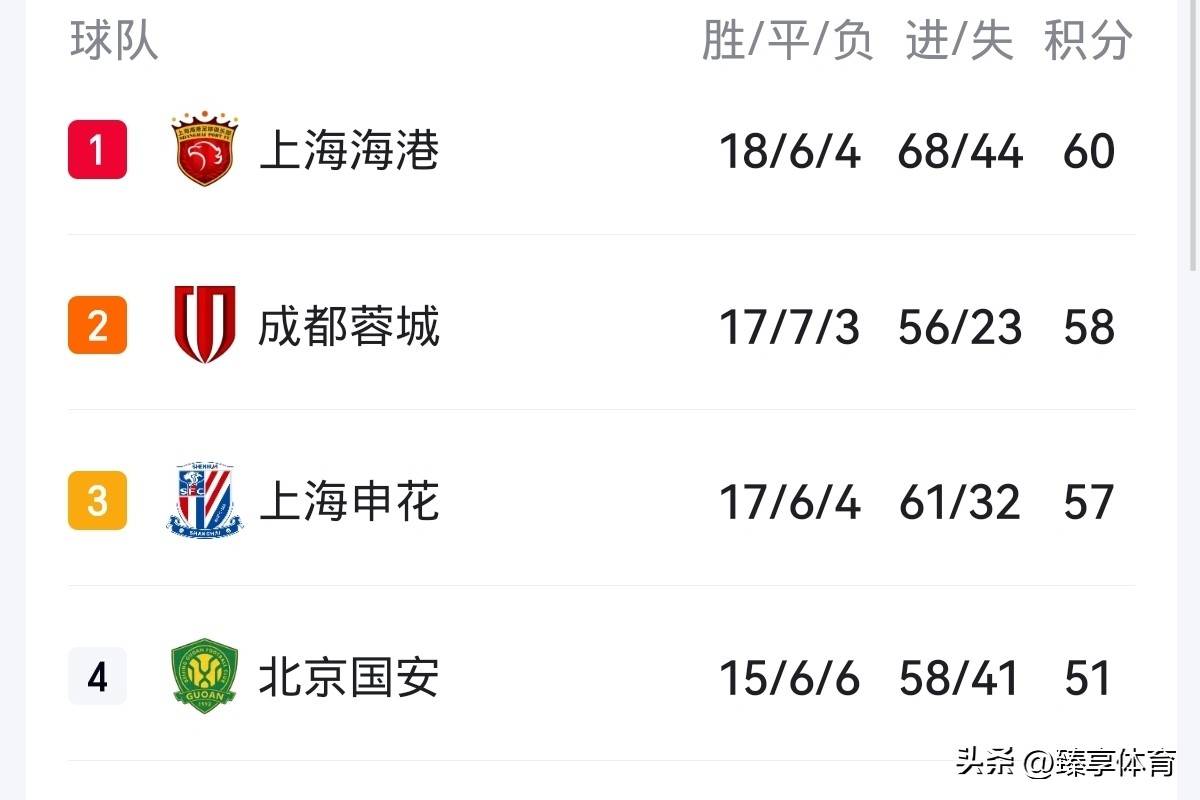 关于冲中超征亚冠成都蓉城两不误蓉城领跑积分榜的信息  第1张