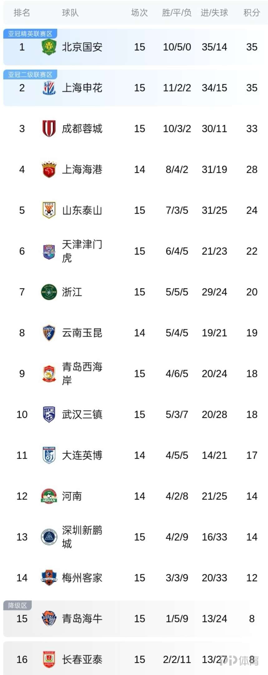 中超最新积分榜上海申花4分领跑北京国安跌至第四的简单介绍