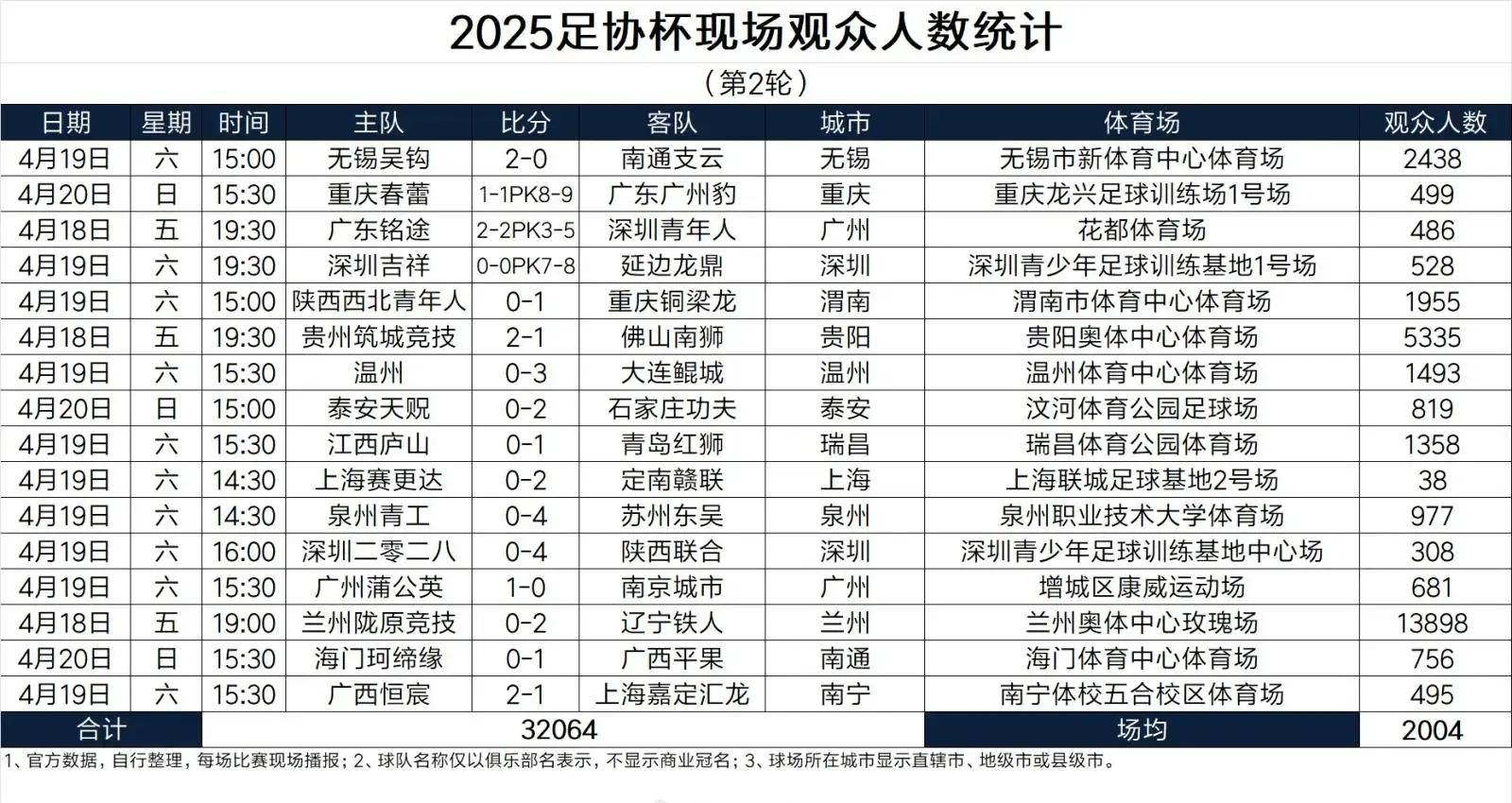 2025中超联赛第24轮现场观众人数统计一览合计219928人的简单介绍 第2张 2025中超联赛第24轮现场观众人数统计一览合计219928人的简单介绍 第2张